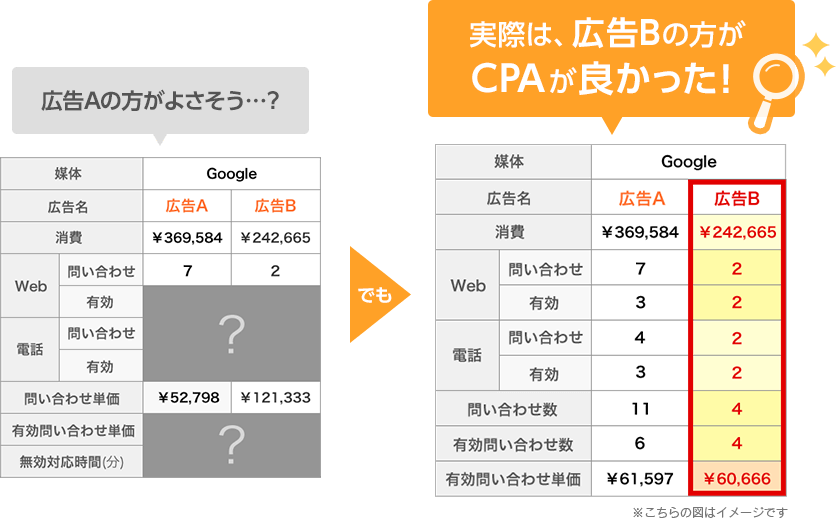 実際は、広告Bの方がCPAが良かった！