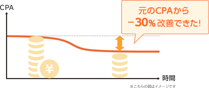元のCPAから-30%改善できた！