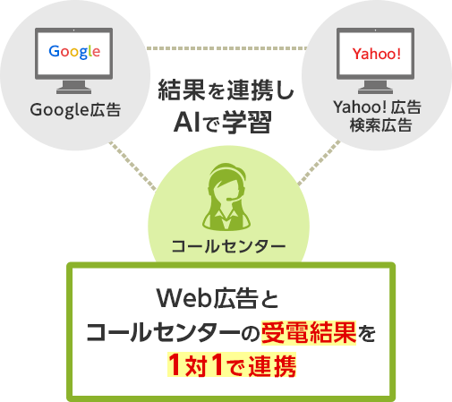 Web広告とコールセンターの受電結果を1対1で連携