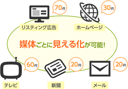 媒体ごとに見える化が可能！