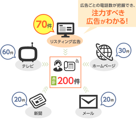 広告ごとの電話数が把握でき、注力すべき広告がわかる！