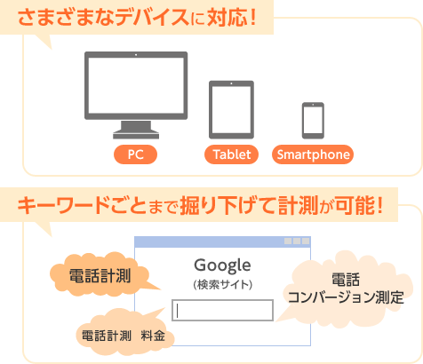 さまざまなデバイスに対応・キーワードごとまで掘り下げて計測が可能！