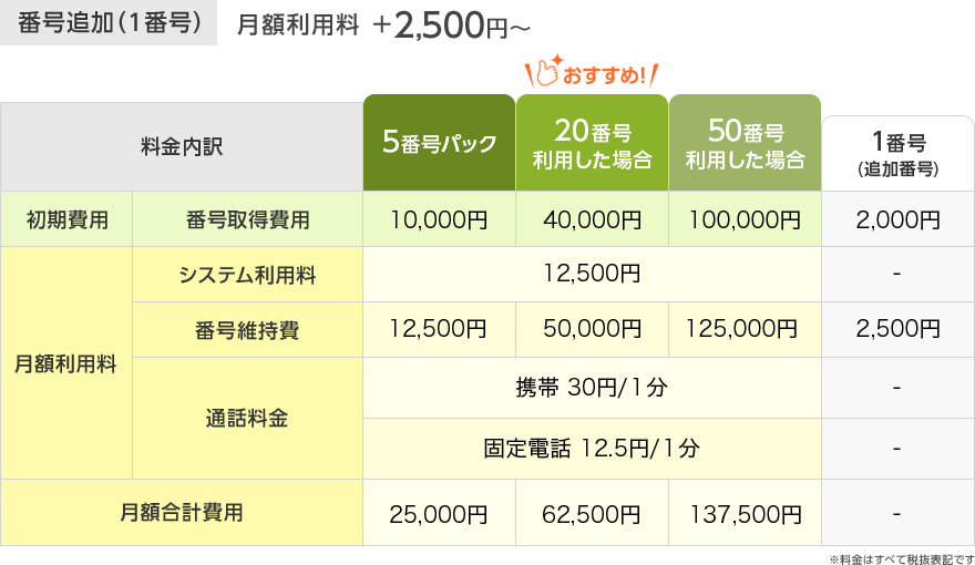 番号追加（1番号） 月額利用料＋2,500円～