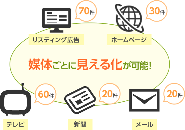 媒体ごとに見える化が可能！